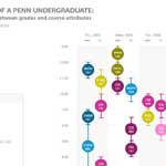 Patterns of a Penn Undergraduate